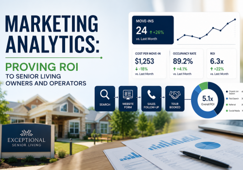 Marketing analytics visual showing ROI for senior living with bold headline and a 5.1x overall ROI pie chart on the right panel; includes a house sign in foreground.